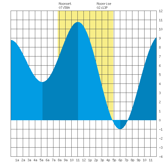 Canoe Cove (north pass) tide chart for Monday, February 10, 2025