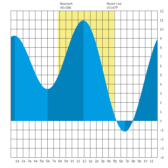 Canoe Cove (north pass) tide chart for Tuesday, February 11, 2025