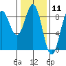 Canoe Cove (north pass) tide chart for Tuesday, February 11, 2025