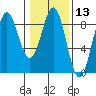 Canoe Cove (north pass) tide chart for Thursday, February 13, 2025