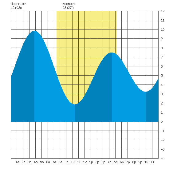 Canoe Cove (north pass) tide chart for Tuesday, February 18, 2025