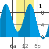 Canoe Cove (north pass) tide chart for Saturday, February 1, 2025