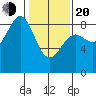 Canoe Cove (north pass) tide chart for Thursday, February 20, 2025
