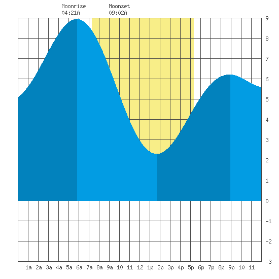 Canoe Cove (north pass) tide chart for Friday, February 21, 2025