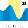 Canoe Cove (north pass) tide chart for Sunday, February 23, 2025
