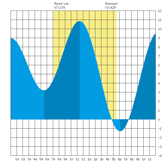 Canoe Cove (north pass) tide chart for Wednesday, February 26, 2025