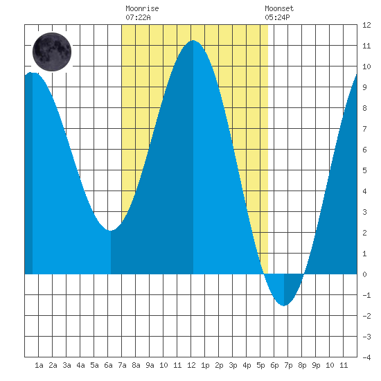 Canoe Cove (north pass) tide chart for Thursday, February 27, 2025