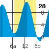 Canoe Cove (north pass) tide chart for Friday, February 28, 2025