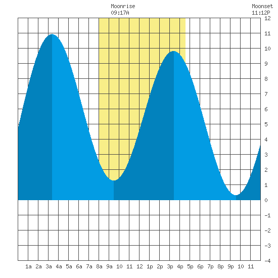 Canoe Cove (north pass) tide chart for Sunday, February 2, 2025