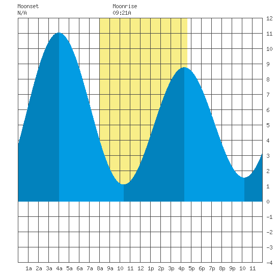 Canoe Cove (north pass) tide chart for Monday, February 3, 2025