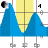 Canoe Cove (north pass) tide chart for Tuesday, February 4, 2025