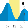 Canoe Cove (north pass) tide chart for Thursday, February 6, 2025