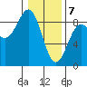 Canoe Cove (north pass) tide chart for Friday, February 7, 2025