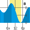 Canoe Cove (north pass) tide chart for Saturday, February 8, 2025