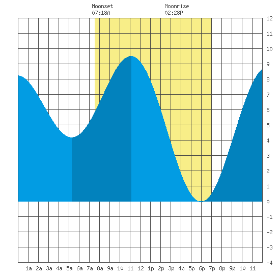 Canoe Cove (north pass) tide chart for Monday, March 10, 2025