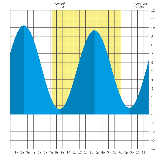 Canoe Cove (north pass) tide chart for Saturday, March 15, 2025