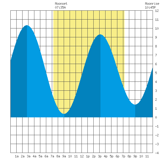 Canoe Cove (north pass) tide chart for Sunday, March 16, 2025