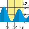 Canoe Cove (north pass) tide chart for Monday, March 17, 2025