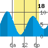 Canoe Cove (north pass) tide chart for Tuesday, March 18, 2025
