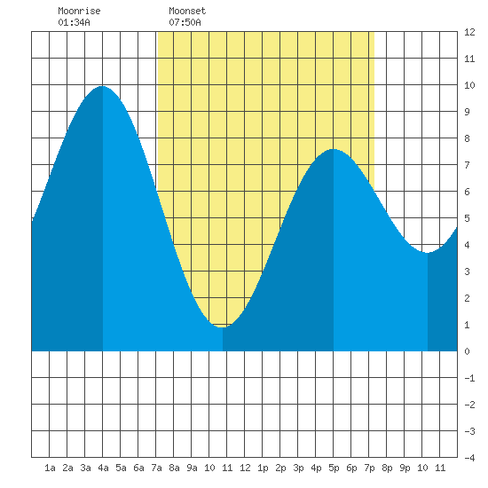Canoe Cove (north pass) tide chart for Wednesday, March 19, 2025