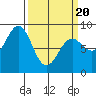Canoe Cove (north pass) tide chart for Thursday, March 20, 2025