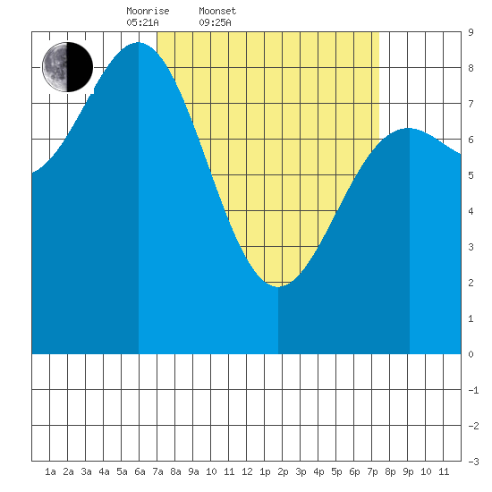 Canoe Cove (north pass) tide chart for Saturday, March 22, 2025