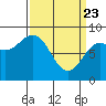 Canoe Cove (north pass) tide chart for Sunday, March 23, 2025