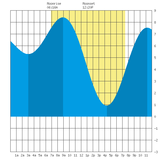 Canoe Cove (north pass) tide chart for Monday, March 24, 2025