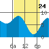 Canoe Cove (north pass) tide chart for Monday, March 24, 2025