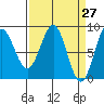 Canoe Cove (north pass) tide chart for Thursday, March 27, 2025
