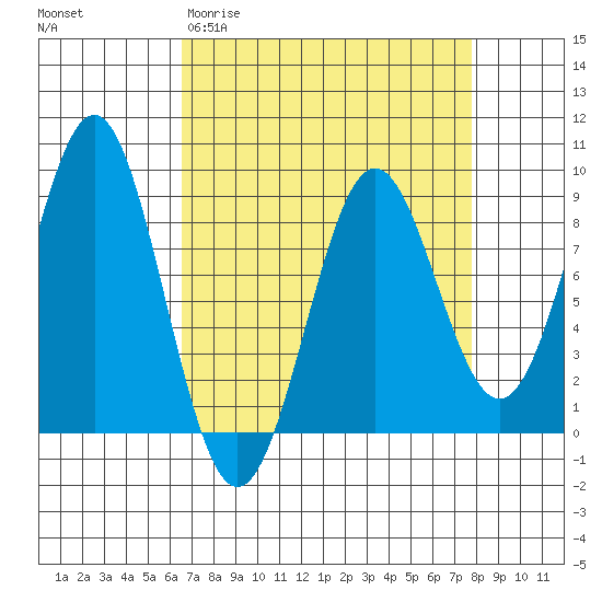 Canoe Cove (north pass) tide chart for Monday, March 31, 2025