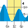 Canoe Cove (north pass) tide chart for Tuesday, March 4, 2025