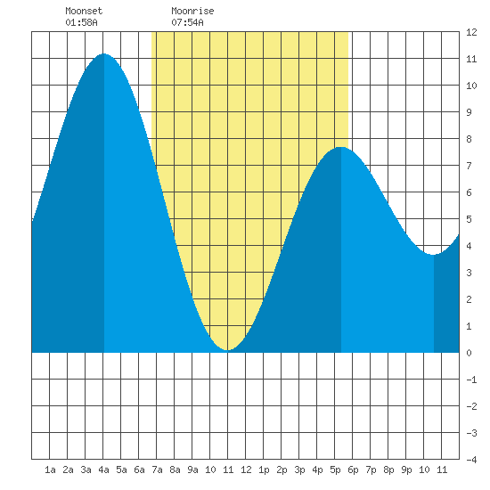 Canoe Cove (north pass) tide chart for Wednesday, March 5, 2025