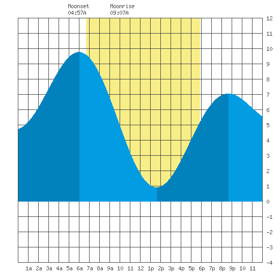 Canoe Cove (north pass) tide chart for Friday, March 7, 2025