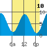 Canoe Cove (north pass) tide chart for Thursday, April 10, 2025