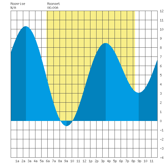 Canoe Cove (north pass) tide chart for Tuesday, April 15, 2025