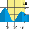 Canoe Cove (north pass) tide chart for Friday, April 18, 2025