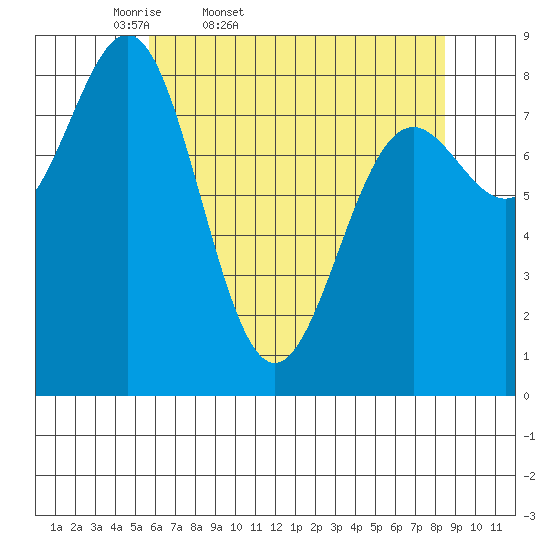 Canoe Cove (north pass) tide chart for Saturday, April 19, 2025