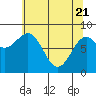 Canoe Cove (north pass) tide chart for Monday, April 21, 2025