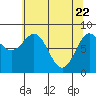 Canoe Cove (north pass) tide chart for Tuesday, April 22, 2025