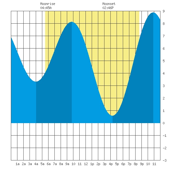 Canoe Cove (north pass) tide chart for Wednesday, April 23, 2025