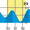 Canoe Cove (north pass) tide chart for Wednesday, April 23, 2025