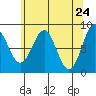 Canoe Cove (north pass) tide chart for Thursday, April 24, 2025
