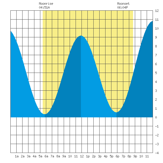 Canoe Cove (north pass) tide chart for Friday, April 25, 2025