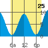 Canoe Cove (north pass) tide chart for Friday, April 25, 2025