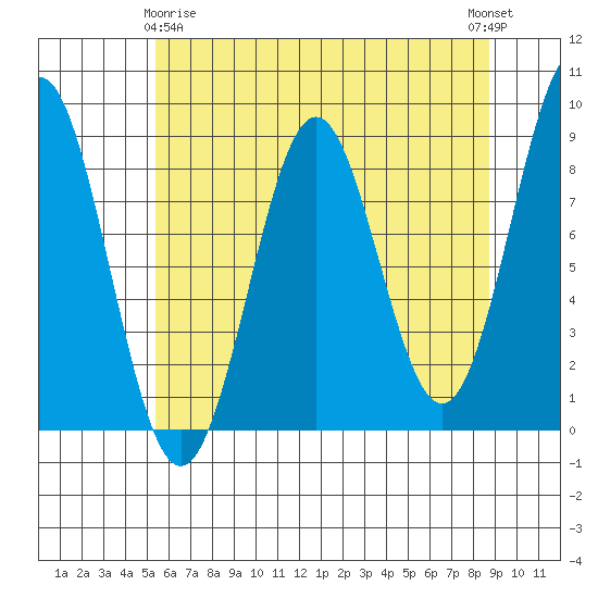 Canoe Cove (north pass) tide chart for Saturday, April 26, 2025