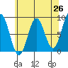 Canoe Cove (north pass) tide chart for Saturday, April 26, 2025
