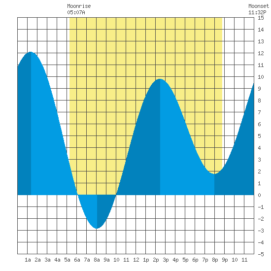 Canoe Cove (north pass) tide chart for Monday, April 28, 2025