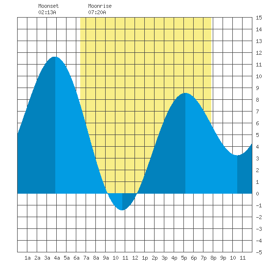 Canoe Cove (north pass) tide chart for Wednesday, April 2, 2025