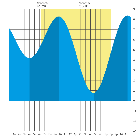 Canoe Cove (north pass) tide chart for Monday, April 7, 2025